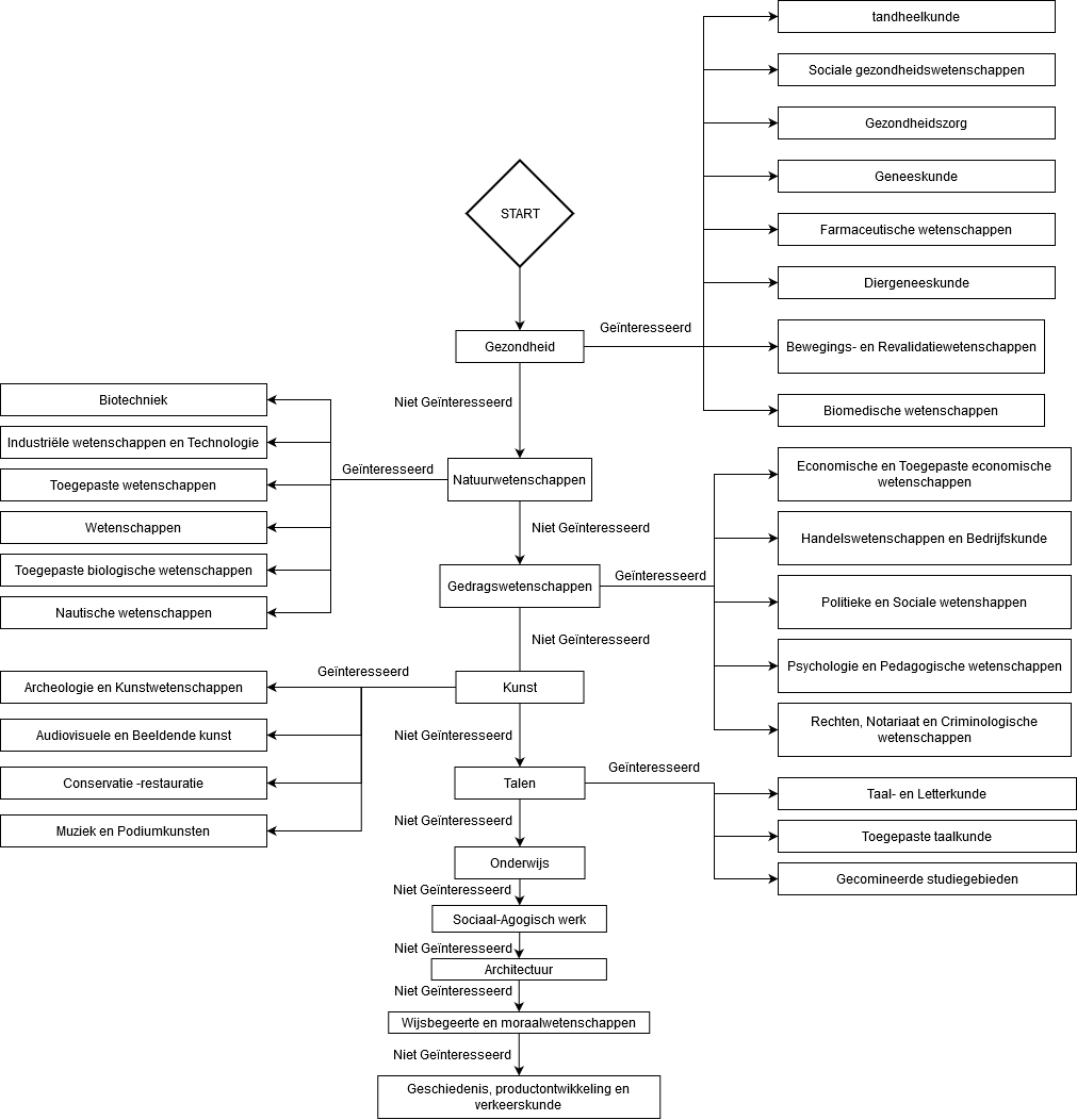 schema studiegebieden en structuur chatbot